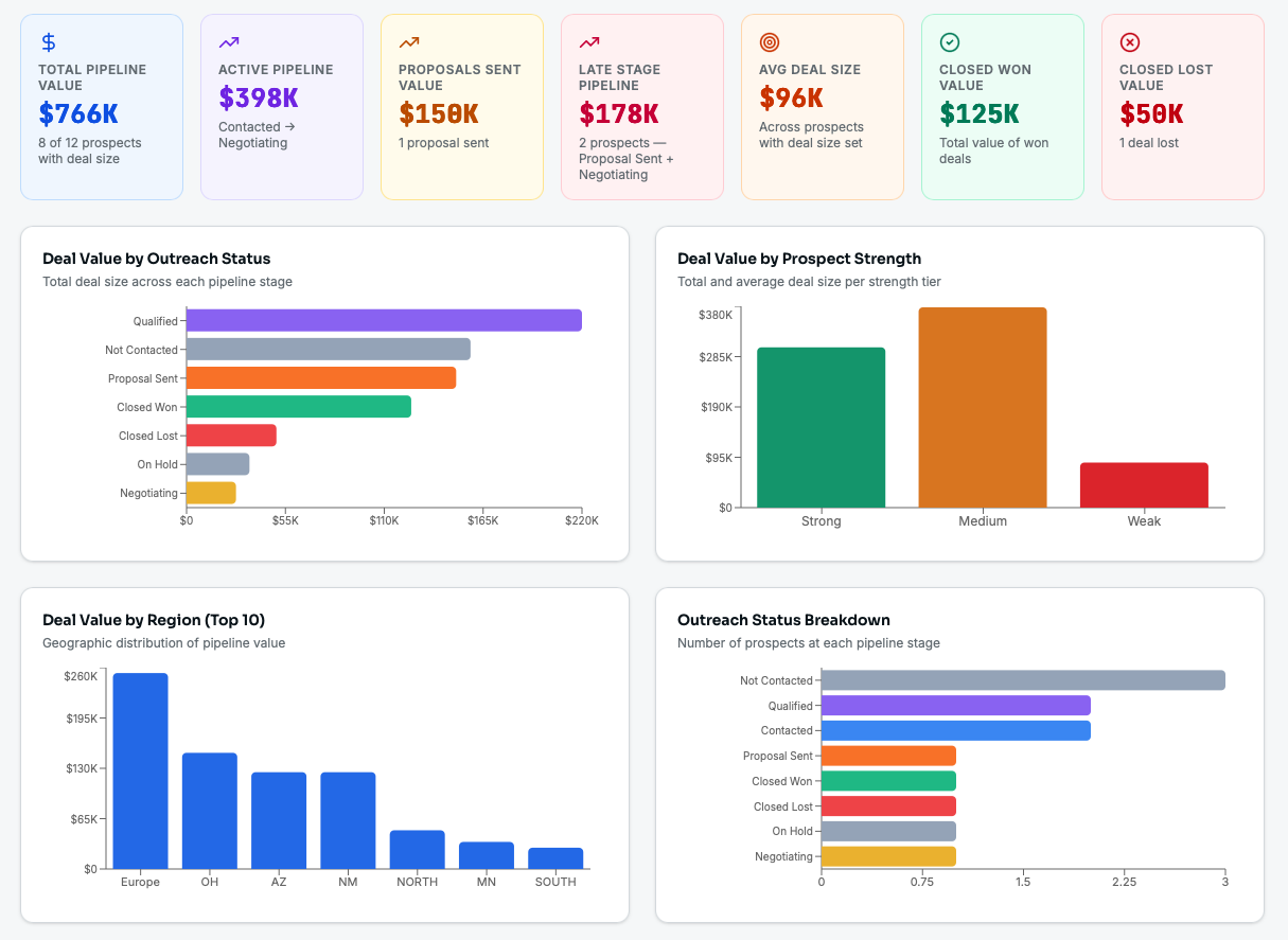 Deal Analytics